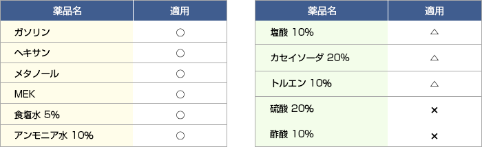 スーパーメタロックの主な耐薬品データ表